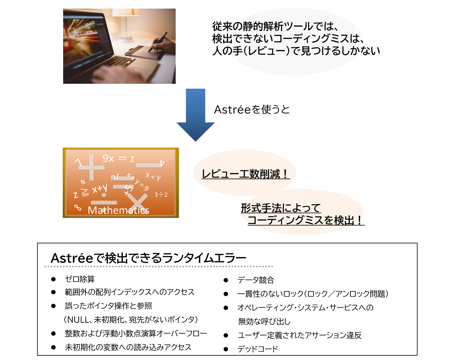 ランタイムエラー解析 Astree 製品 サービス 私たちの事業領域 株式会社ヴィッツ